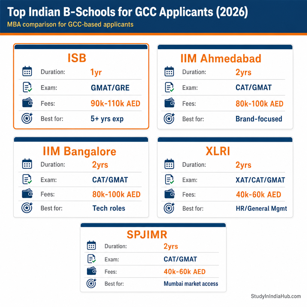 StudyInIndiaHub.com — Top Indian B-Schools for GCC Applicants (2026)