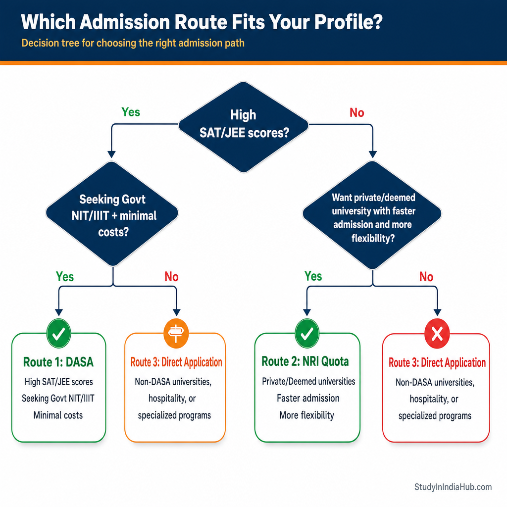 StudyInIndiaHub.com — Which Admission Route Fits Your Profile?
