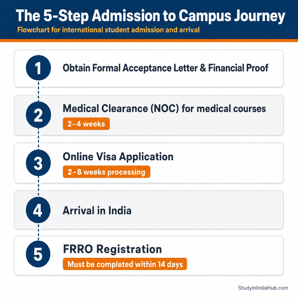 StudyInIndiaHub.com — The 5-Step Admission to Campus Journey